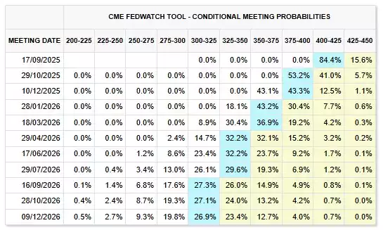 CME Fed Watch Tool - Conditional Meeting Probabilities